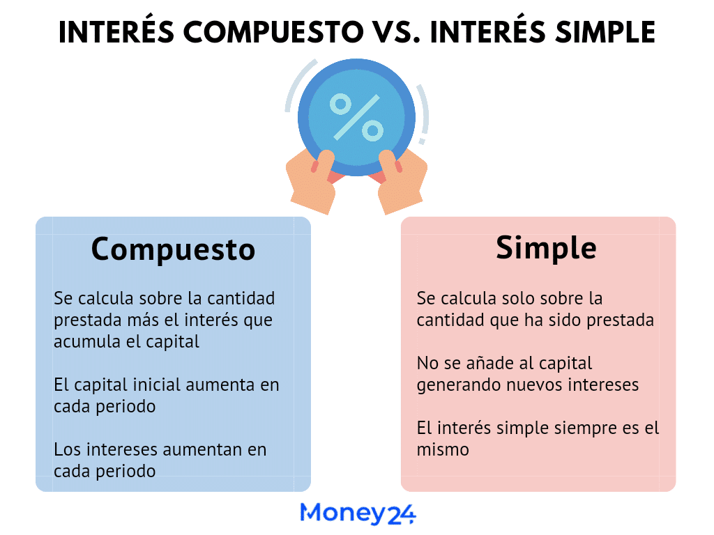 como-funciona-el-interes-simple-vs-el-interes-compuesto-diferencias-clave-explicadas