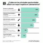 Cómo invertir en el sector de la educación tecnológica (EdTech): Guía completa para principiantes