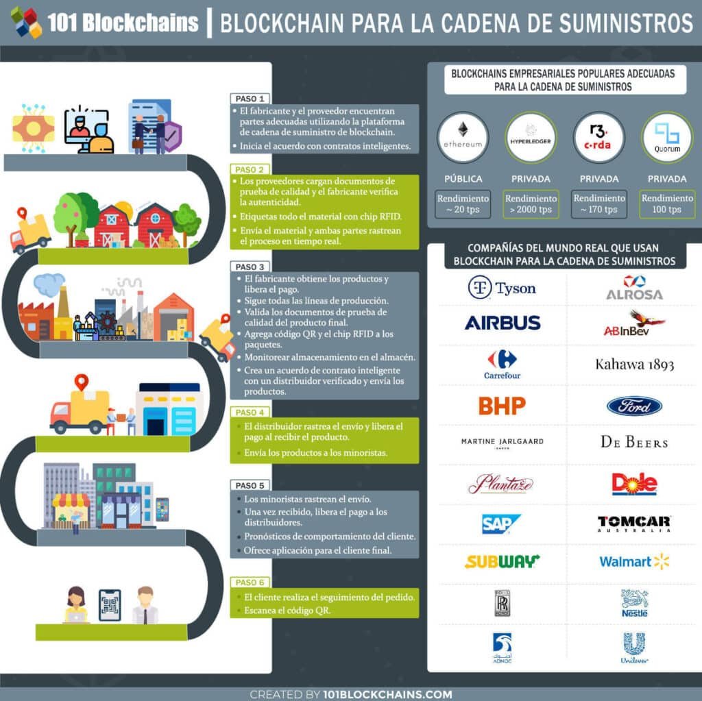 como-las-empresas-de-logistica-rastrean-envios-con-blockchain