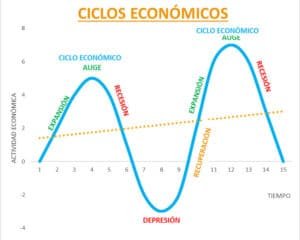 el-ciclo-economico-como-identificar-en-que-fase-estamos