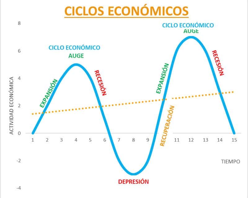 el-ciclo-economico-como-identificar-en-que-fase-estamos