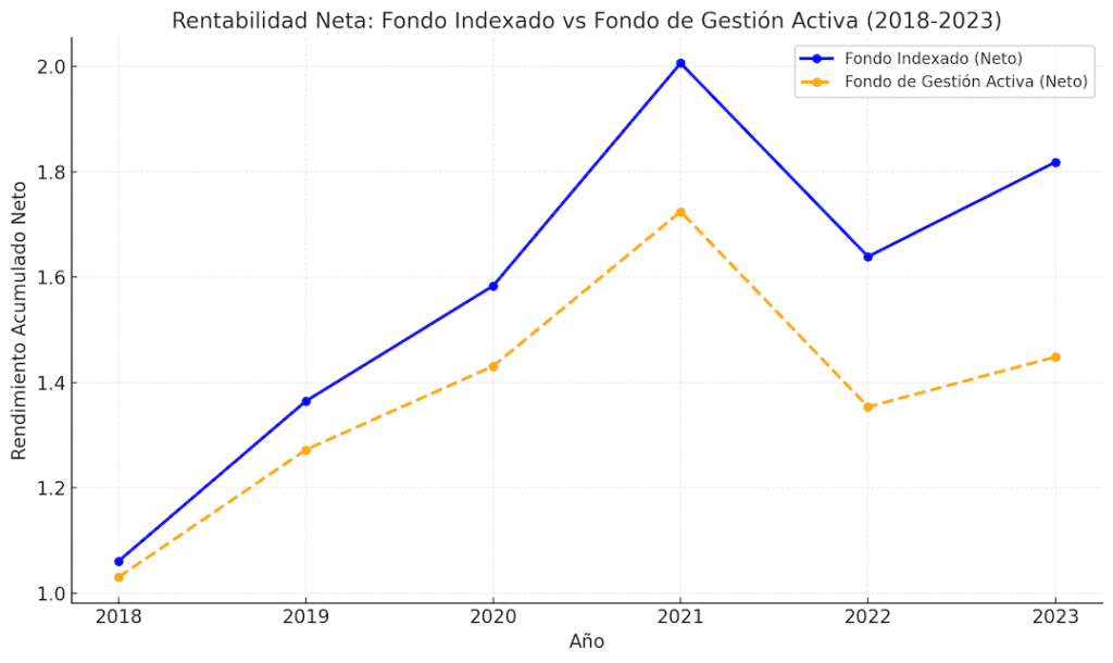 el-futuro-de-los-fondos-indexados-etf-frente-a-la-gestion-activa-tendencias-y-comparativas-en-2025