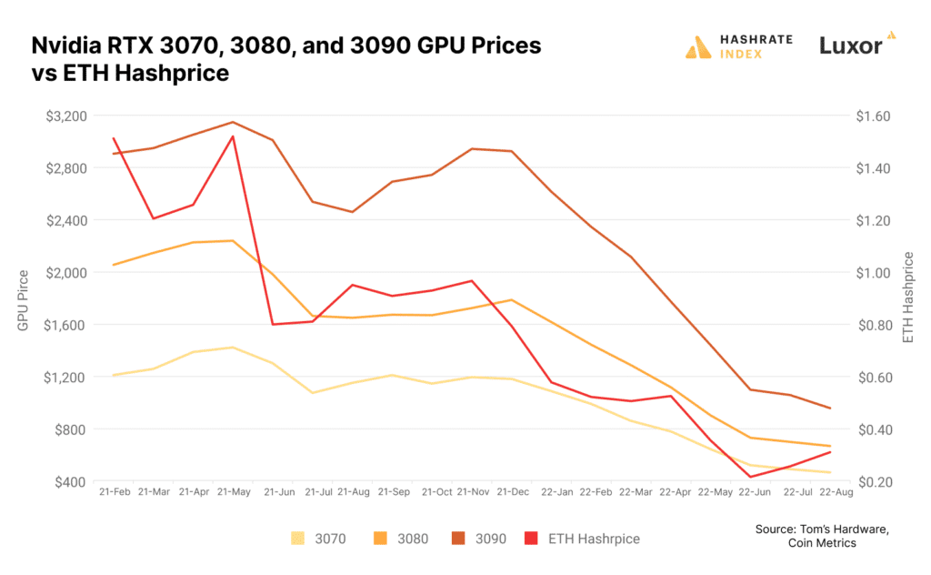 el-impacto-del-merge-de-ethereum-en-la-industria-de-las-gpus