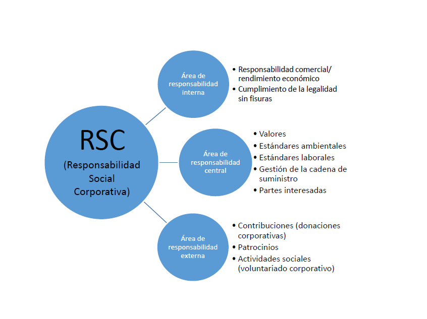 la-importancia-de-la-responsabilidad-social-corporativa-rsc