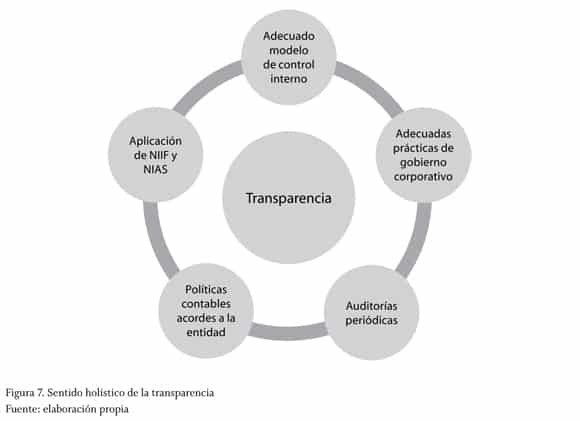 la-importancia-de-la-transparencia-en-la-informacion-financiera