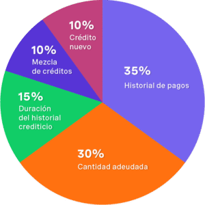 la-importancia-del-historial-de-pagos-en-tu-puntuacion-de-credito