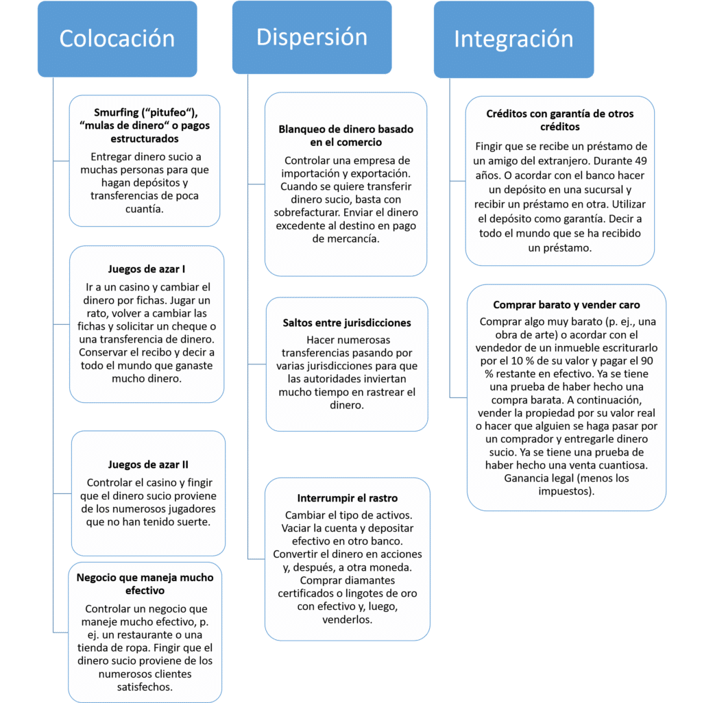 como-los-ciberdelincuentes-blanquean-el-dinero-robado-metodos-y-tecnicas-reveladas