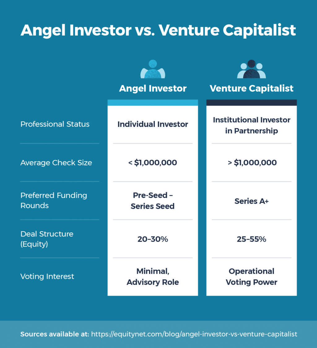la-diferencia-entre-inversores-angeles-y-capital-riesgo