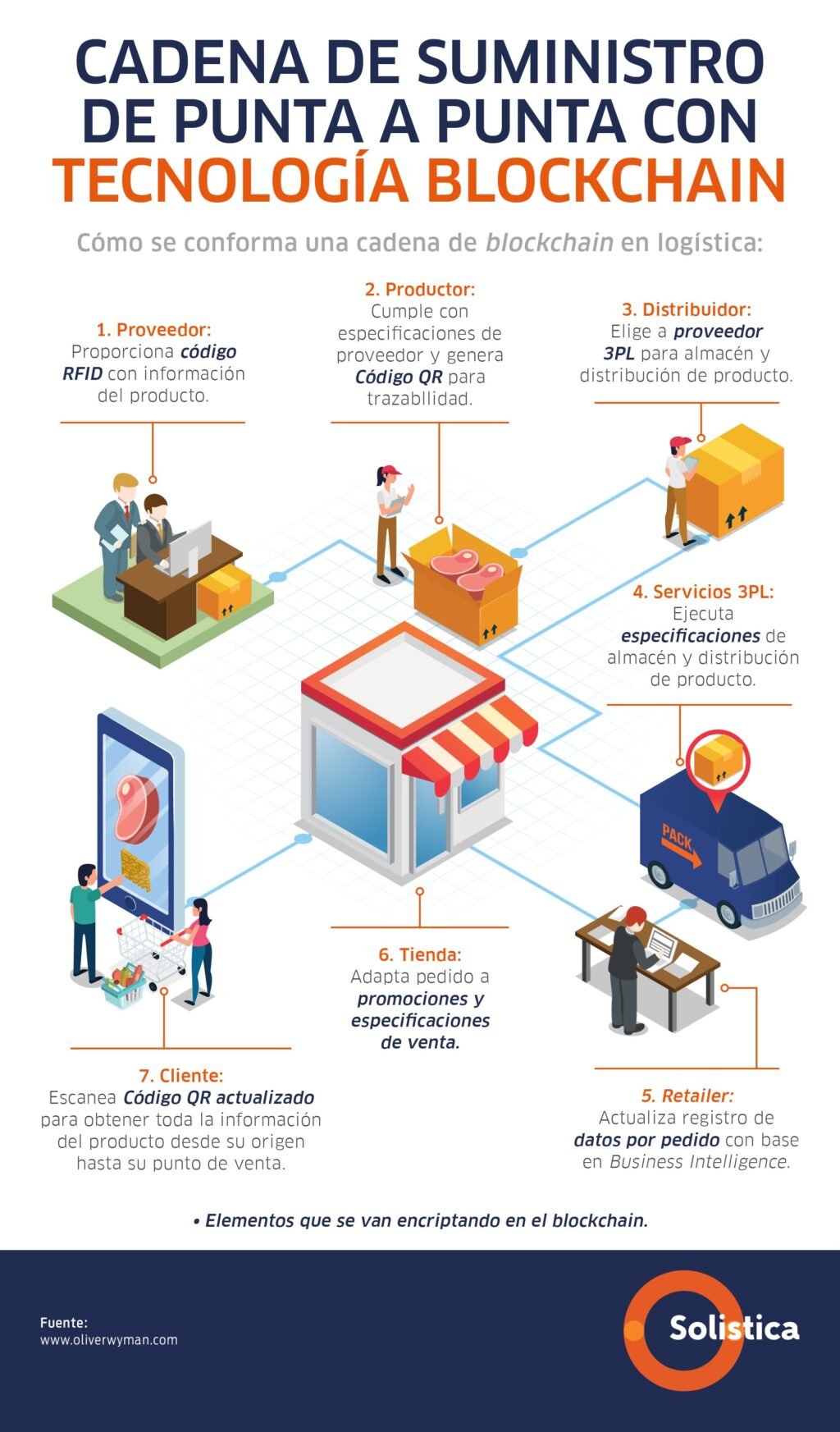 la-tecnologia-de-blockchain-para-la-trazabilidad-alimentaria-seguridad-y-transparencia-en-la-cadena-de-suministro