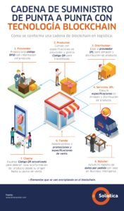 la-tecnologia-de-blockchain-para-la-trazabilidad-alimentaria-seguridad-y-transparencia-en-la-cadena-de-suministro